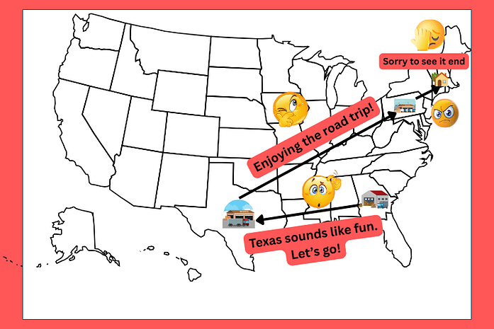 The long way round Black and white image of a map of the United States. Warehouse icons mark destinations. Emoji indicate frustration at the non-linear route. Text reads: Texas sounds like fun. Let's go. Enjoying the road trip. Sorry to see it end.